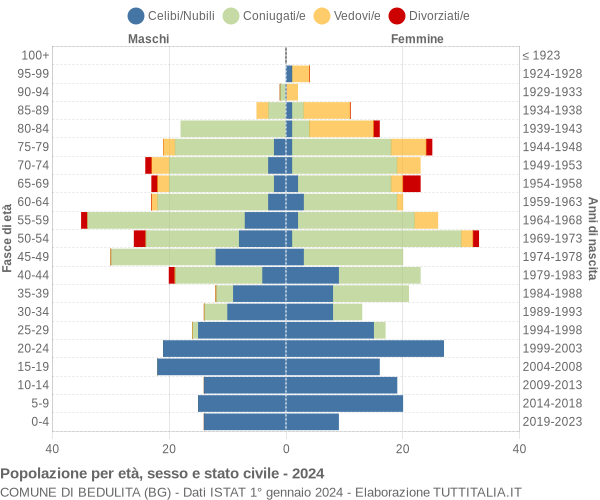 Grafico Popolazione per età, sesso e stato civile Comune di Bedulita (BG)