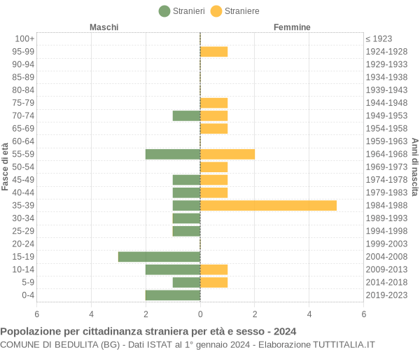 Grafico cittadini stranieri - Bedulita 2024