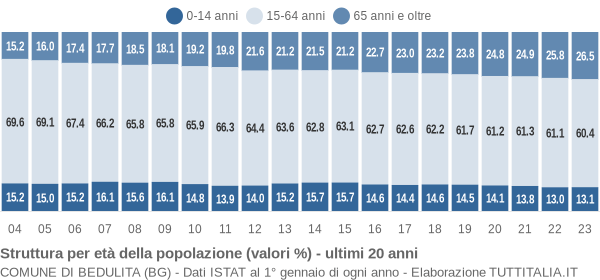 Grafico struttura della popolazione Comune di Bedulita (BG)