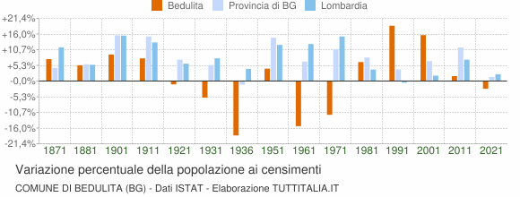 Grafico variazione percentuale della popolazione Comune di Bedulita (BG)