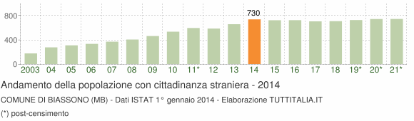 Grafico andamento popolazione stranieri Comune di Biassono (MB)