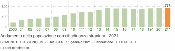 Grafico andamento popolazione stranieri Comune di Biassono (MB)