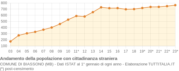 Andamento popolazione stranieri Comune di Biassono (MB)