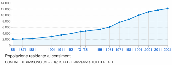 Grafico andamento storico popolazione Comune di Biassono (MB)
