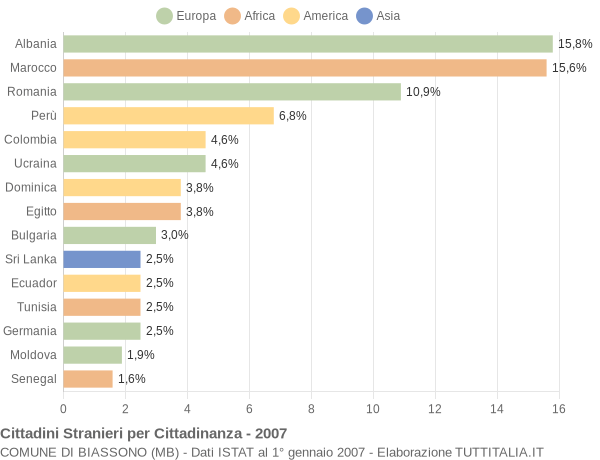 Grafico cittadinanza stranieri - Biassono 2007