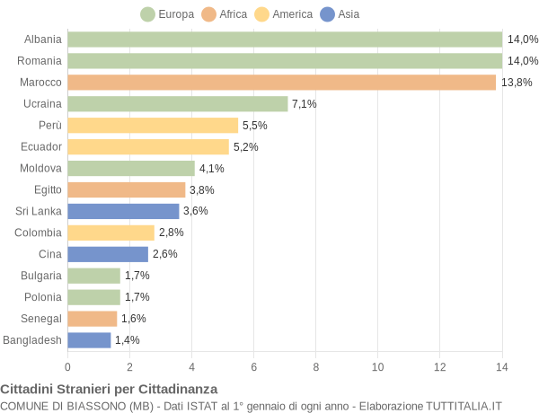 Grafico cittadinanza stranieri - Biassono 2012