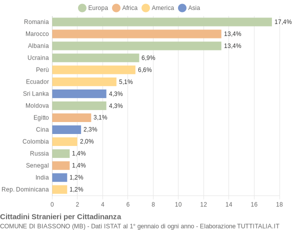 Grafico cittadinanza stranieri - Biassono 2013