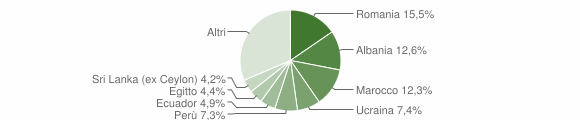Grafico cittadinanza stranieri - Biassono 2014