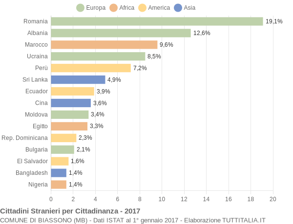 Grafico cittadinanza stranieri - Biassono 2017