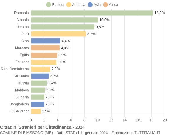 Grafico cittadinanza stranieri - Biassono 2024