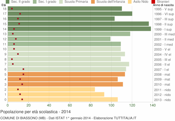 Grafico Popolazione in età scolastica - Biassono 2014