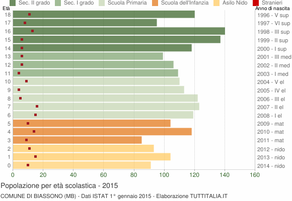 Grafico Popolazione in età scolastica - Biassono 2015