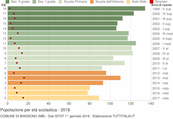 Grafico Popolazione in età scolastica - Biassono 2018