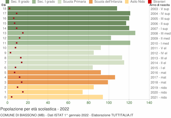 Grafico Popolazione in età scolastica - Biassono 2022