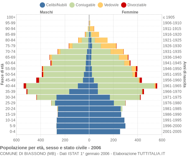 Grafico Popolazione per età, sesso e stato civile Comune di Biassono (MB)