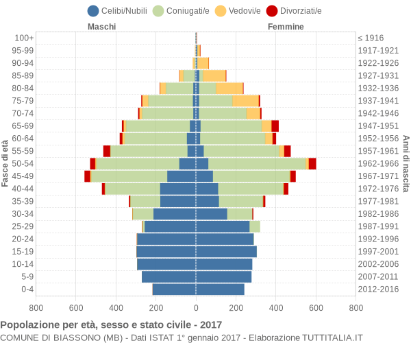 Grafico Popolazione per età, sesso e stato civile Comune di Biassono (MB)