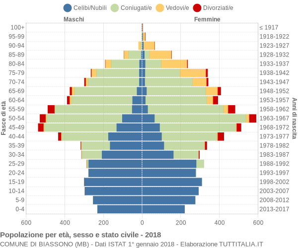 Grafico Popolazione per età, sesso e stato civile Comune di Biassono (MB)