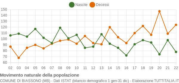 Grafico movimento naturale della popolazione Comune di Biassono (MB)