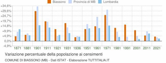Grafico variazione percentuale della popolazione Comune di Biassono (MB)