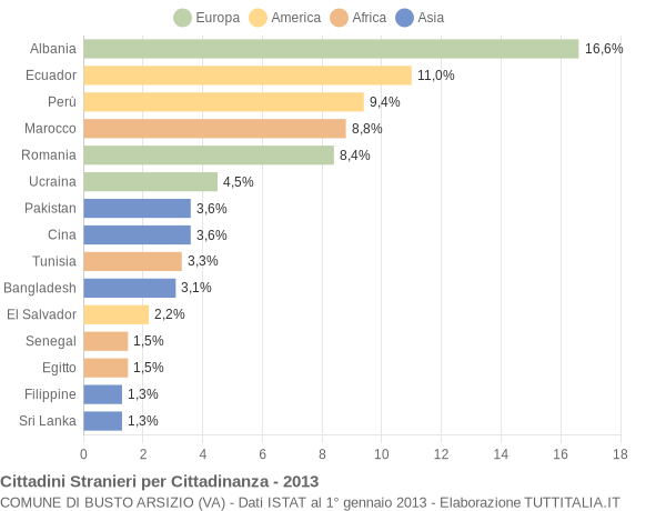 Grafico cittadinanza stranieri - Busto Arsizio 2013