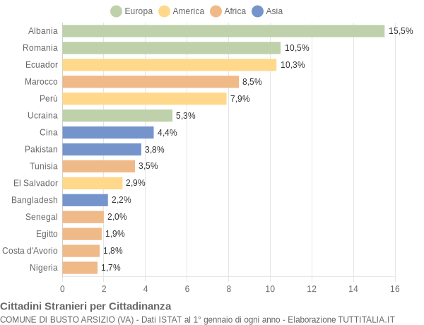 Grafico cittadinanza stranieri - Busto Arsizio 2017