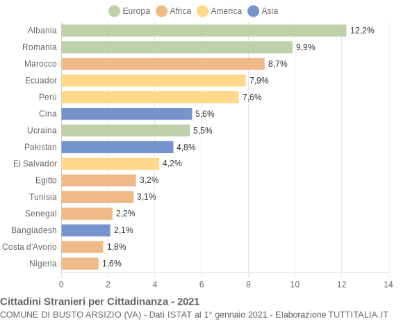 Grafico cittadinanza stranieri - Busto Arsizio 2021