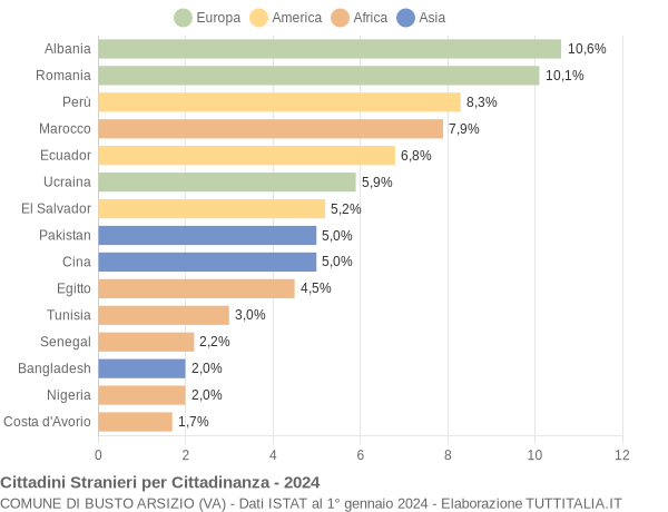 Grafico cittadinanza stranieri - Busto Arsizio 2024