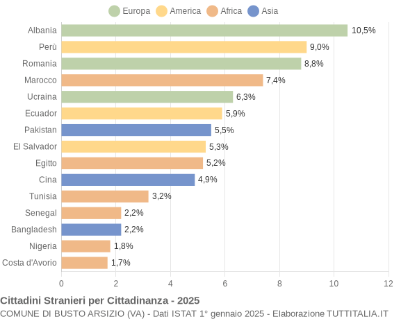 Grafico cittadinanza stranieri - Busto Arsizio 2025