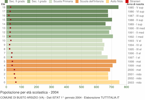 Grafico Popolazione in età scolastica - Busto Arsizio 2004