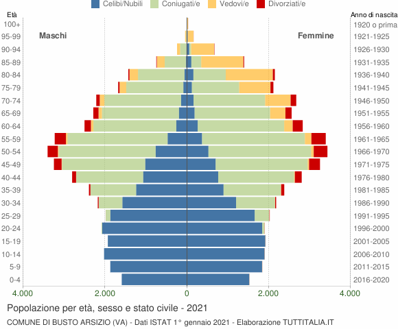 Grafico Popolazione per età, sesso e stato civile Comune di Busto Arsizio (VA)