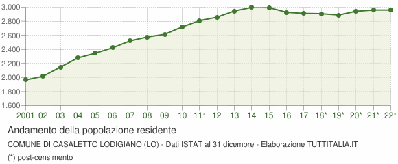 Andamento popolazione Comune di Casaletto Lodigiano (LO)