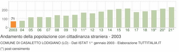 Grafico andamento popolazione stranieri Comune di Casaletto Lodigiano (LO)