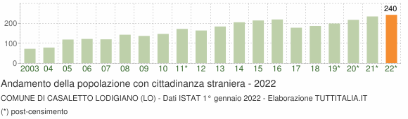 Grafico andamento popolazione stranieri Comune di Casaletto Lodigiano (LO)
