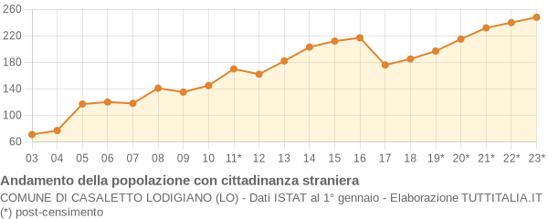 Andamento popolazione stranieri Comune di Casaletto Lodigiano (LO)