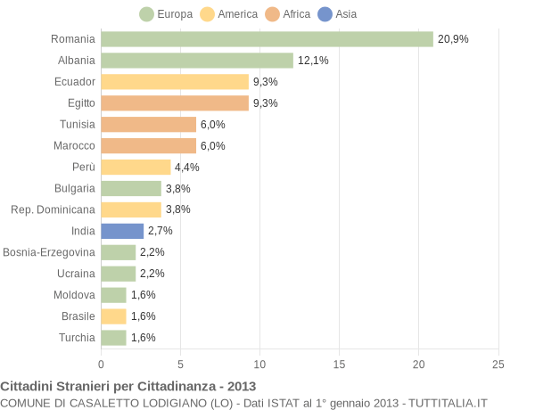 Grafico cittadinanza stranieri - Casaletto Lodigiano 2013