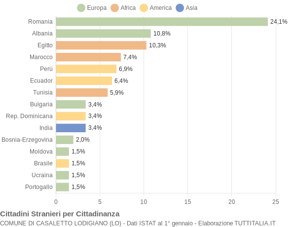 Grafico cittadinanza stranieri - Casaletto Lodigiano 2014