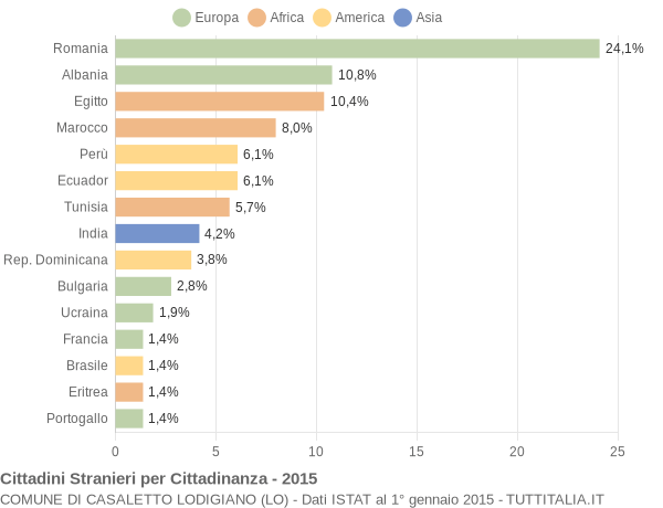 Grafico cittadinanza stranieri - Casaletto Lodigiano 2015