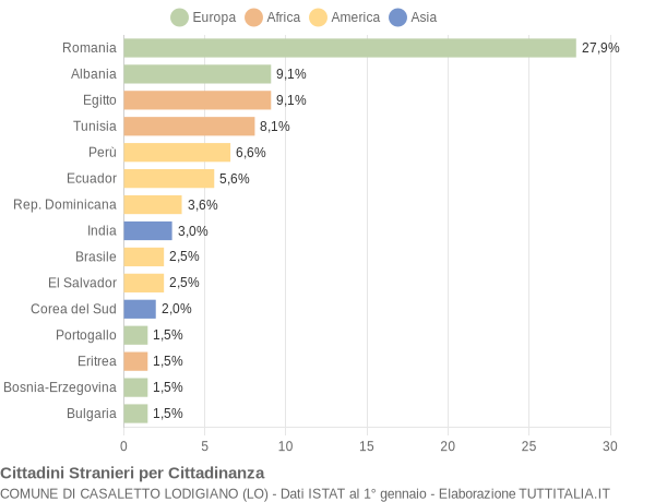 Grafico cittadinanza stranieri - Casaletto Lodigiano 2019