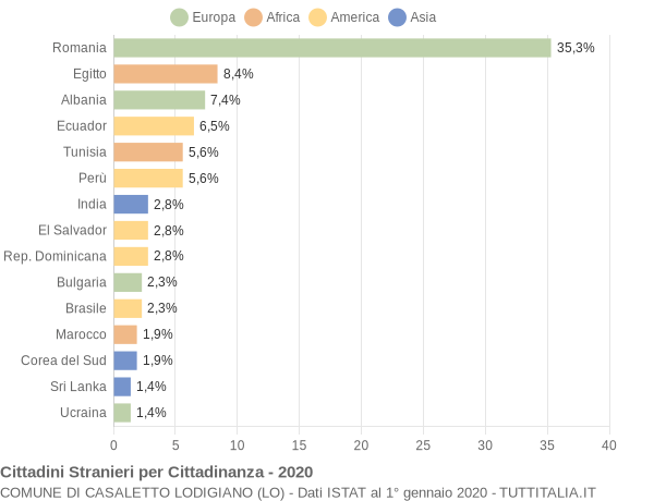 Grafico cittadinanza stranieri - Casaletto Lodigiano 2020