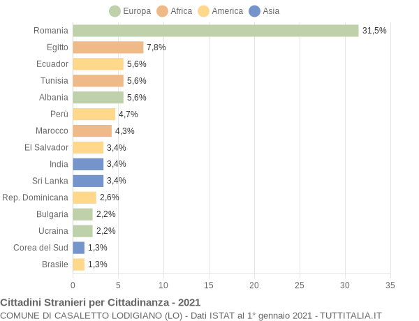 Grafico cittadinanza stranieri - Casaletto Lodigiano 2021