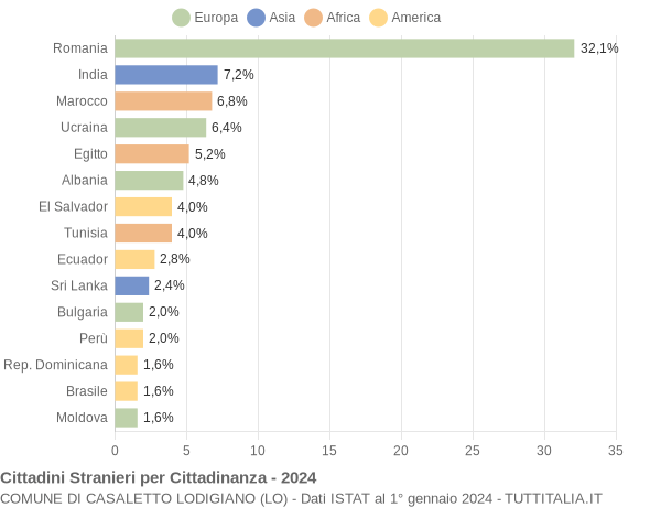 Grafico cittadinanza stranieri - Casaletto Lodigiano 2024