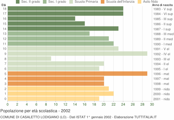 Grafico Popolazione in età scolastica - Casaletto Lodigiano 2002