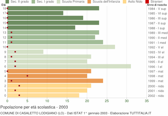 Grafico Popolazione in età scolastica - Casaletto Lodigiano 2003