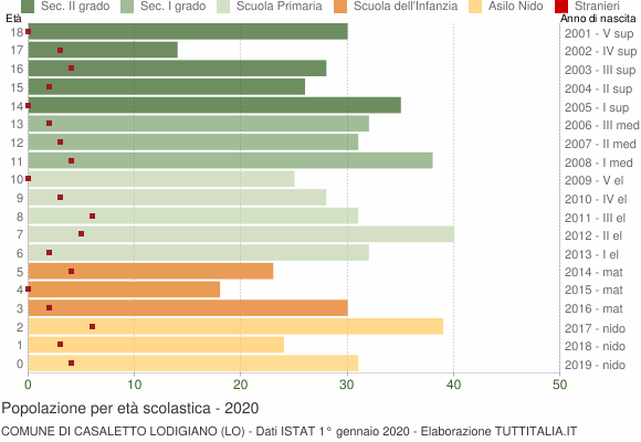 Grafico Popolazione in età scolastica - Casaletto Lodigiano 2020