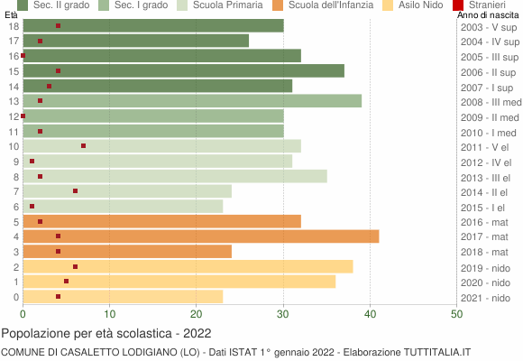 Grafico Popolazione in età scolastica - Casaletto Lodigiano 2022