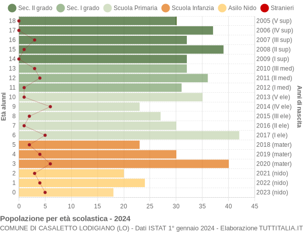 Grafico Popolazione in età scolastica - Casaletto Lodigiano 2024