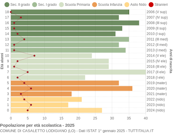 Grafico Popolazione in età scolastica - Casaletto Lodigiano 2025