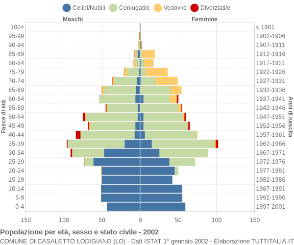 Grafico Popolazione per età, sesso e stato civile Comune di Casaletto Lodigiano (LO)