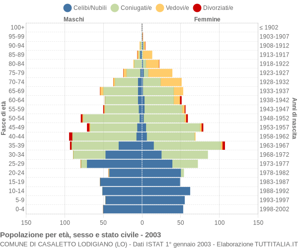 Grafico Popolazione per età, sesso e stato civile Comune di Casaletto Lodigiano (LO)