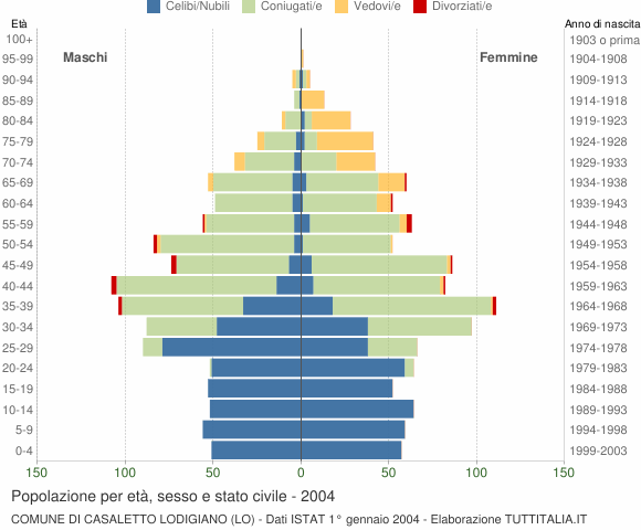 Grafico Popolazione per età, sesso e stato civile Comune di Casaletto Lodigiano (LO)